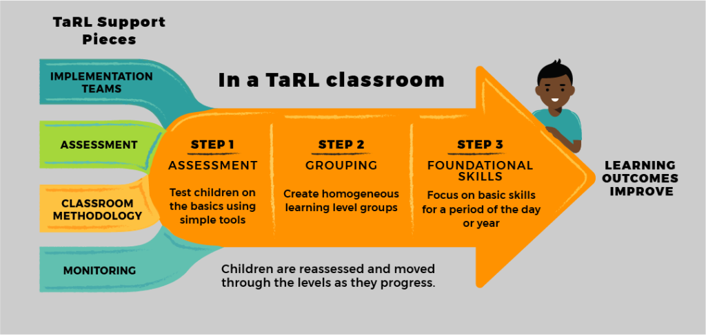 Aspects of the TaRL approach